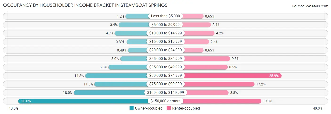 Occupancy by Householder Income Bracket in Steamboat Springs