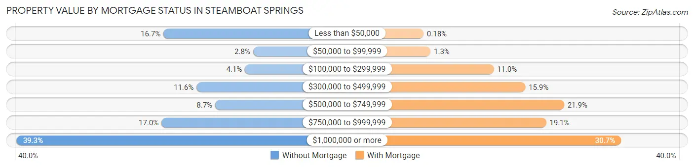 Property Value by Mortgage Status in Steamboat Springs