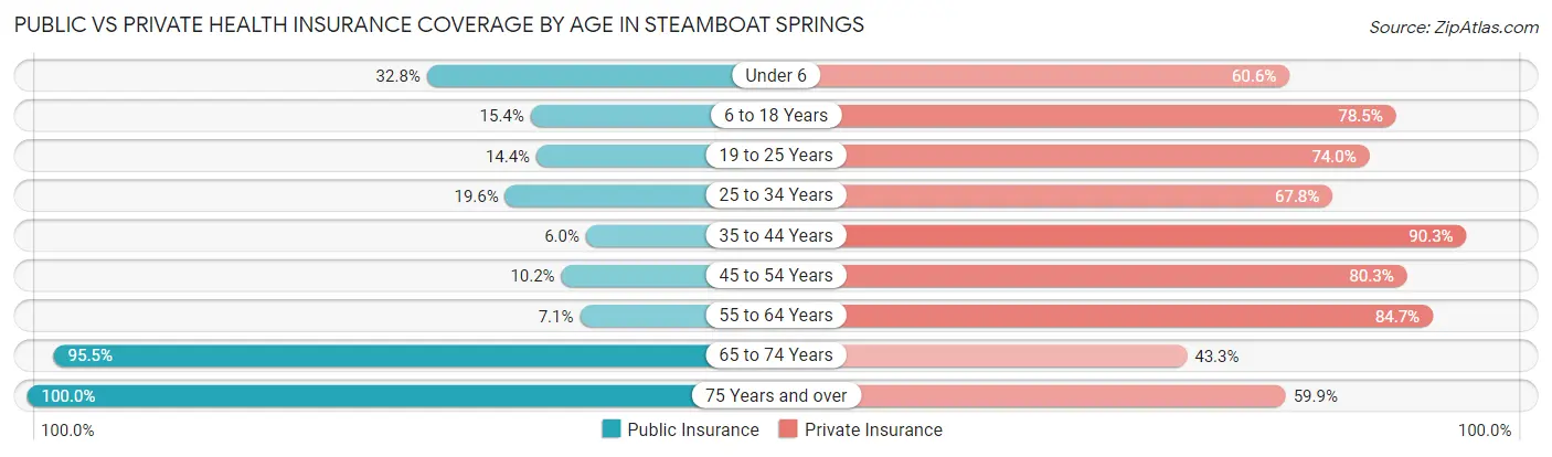Public vs Private Health Insurance Coverage by Age in Steamboat Springs