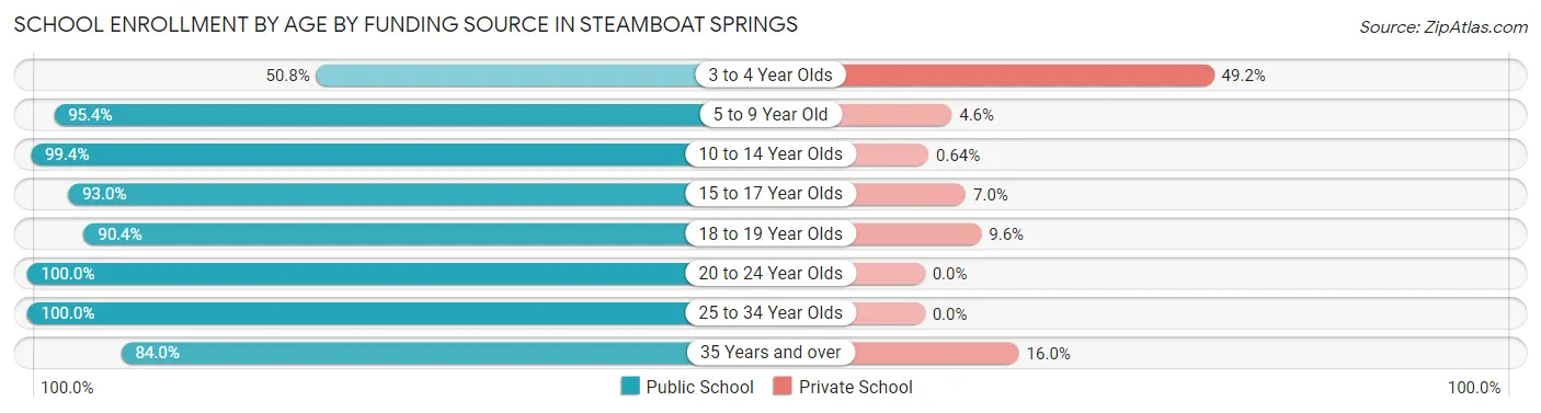 School Enrollment by Age by Funding Source in Steamboat Springs