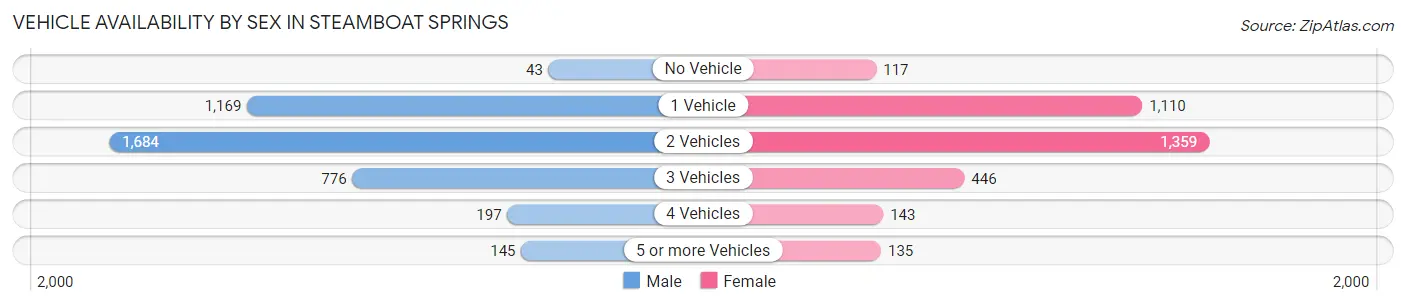 Vehicle Availability by Sex in Steamboat Springs