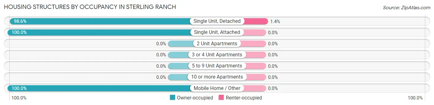 Housing Structures by Occupancy in Sterling Ranch