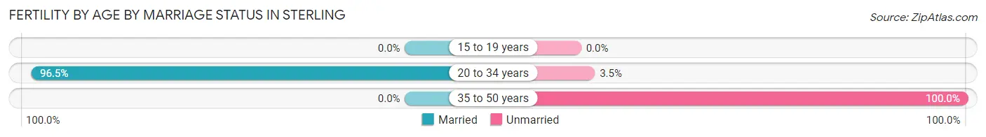 Female Fertility by Age by Marriage Status in Sterling