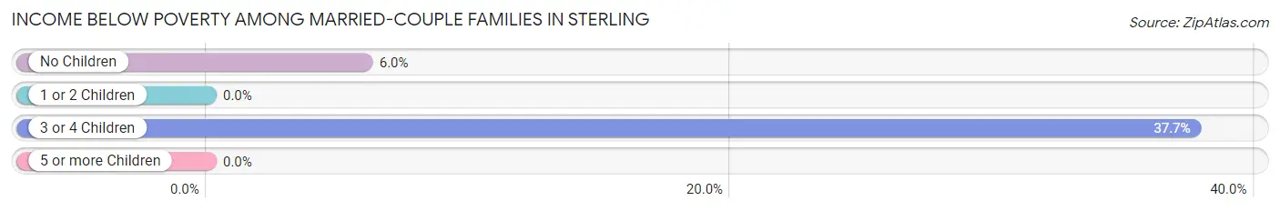 Income Below Poverty Among Married-Couple Families in Sterling