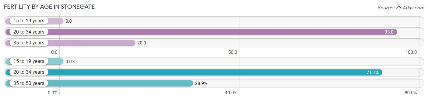 Female Fertility by Age in Stonegate