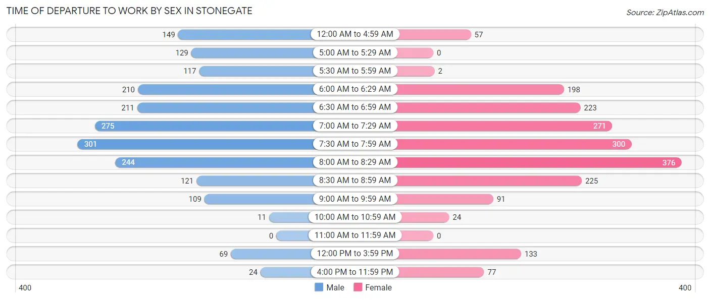 Time of Departure to Work by Sex in Stonegate