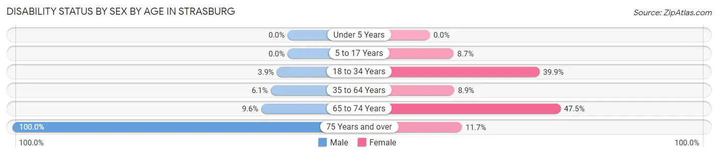 Disability Status by Sex by Age in Strasburg