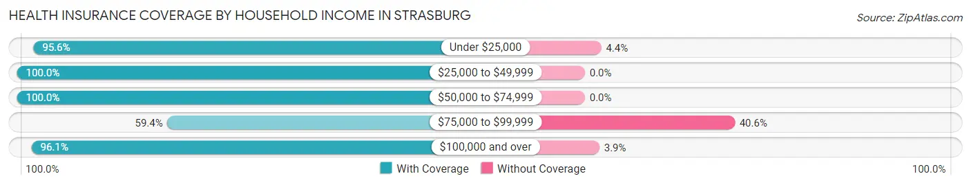 Health Insurance Coverage by Household Income in Strasburg