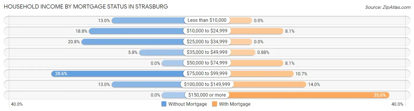 Household Income by Mortgage Status in Strasburg