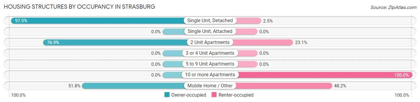 Housing Structures by Occupancy in Strasburg