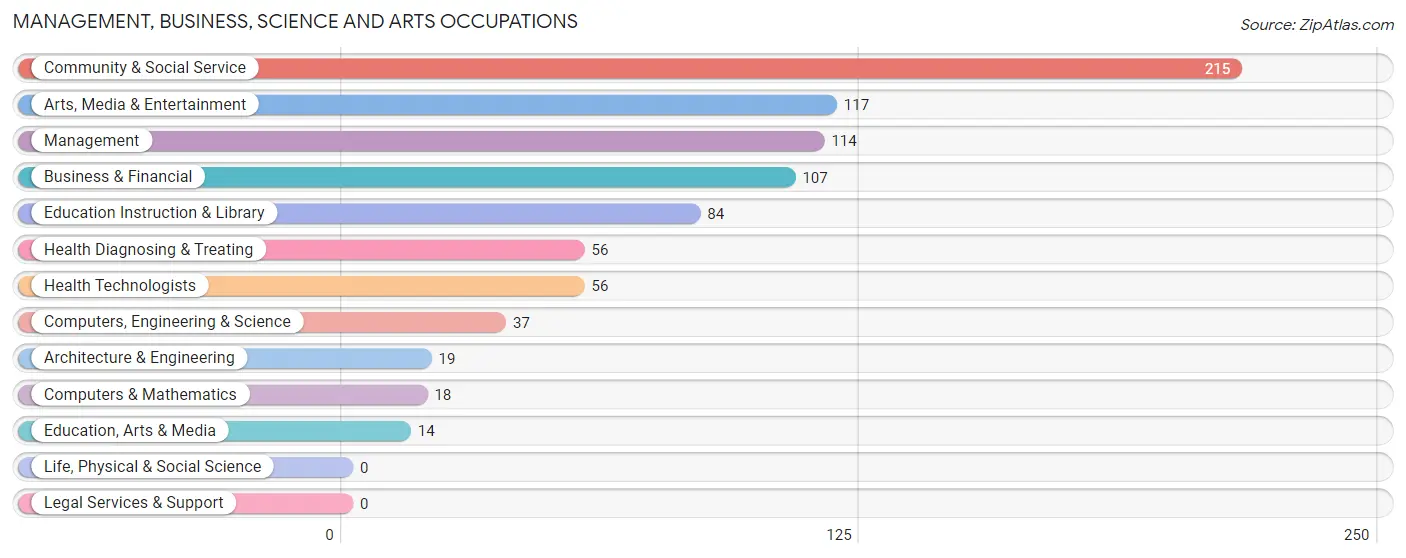 Management, Business, Science and Arts Occupations in Strasburg