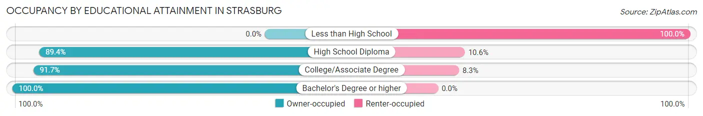 Occupancy by Educational Attainment in Strasburg