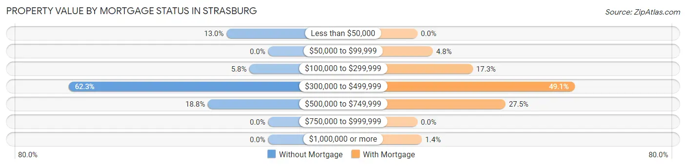 Property Value by Mortgage Status in Strasburg