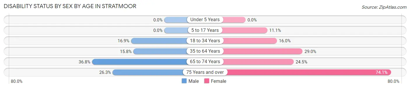 Disability Status by Sex by Age in Stratmoor