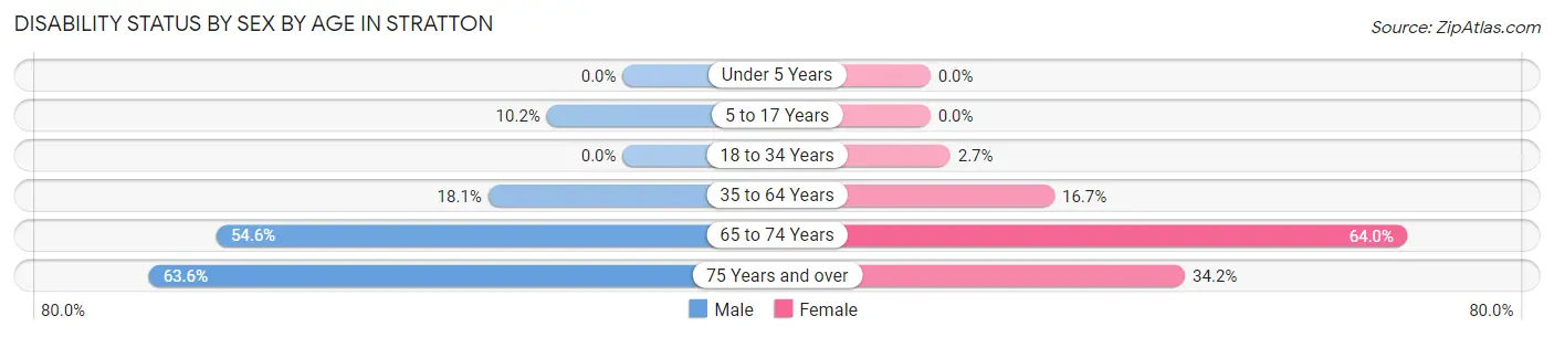 Disability Status by Sex by Age in Stratton
