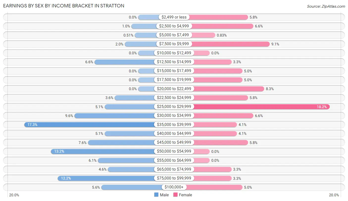 Earnings by Sex by Income Bracket in Stratton