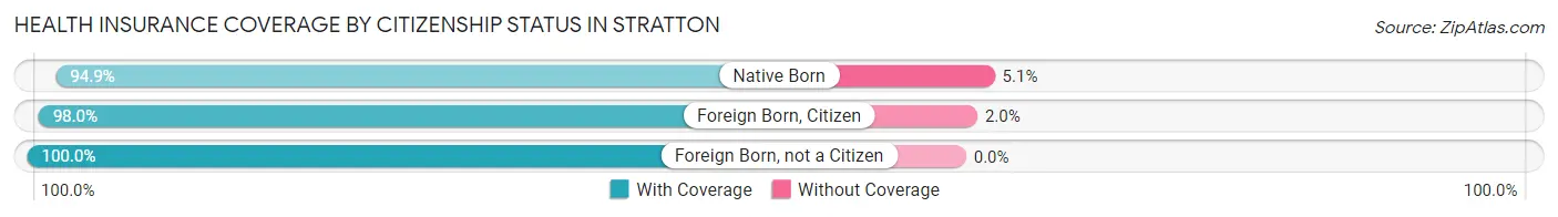 Health Insurance Coverage by Citizenship Status in Stratton