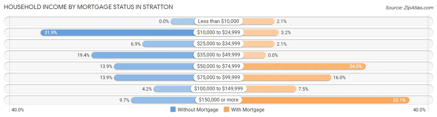 Household Income by Mortgage Status in Stratton