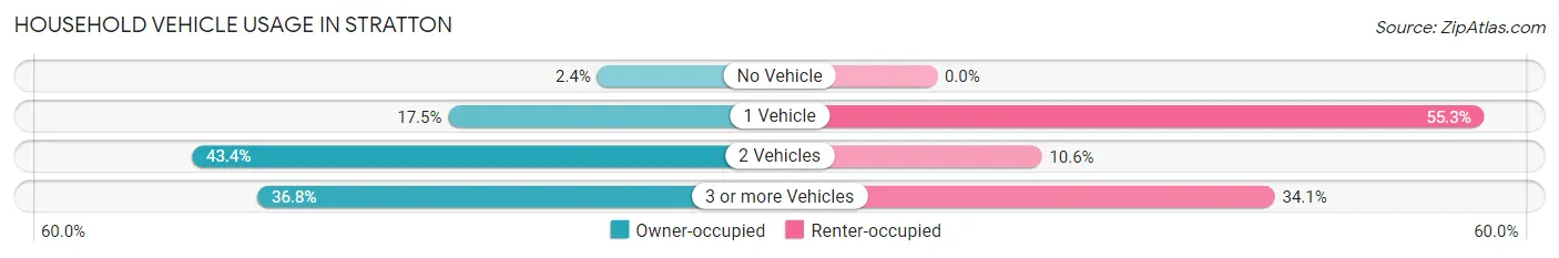 Household Vehicle Usage in Stratton