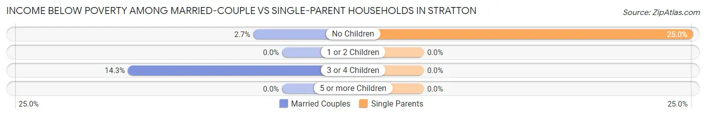 Income Below Poverty Among Married-Couple vs Single-Parent Households in Stratton