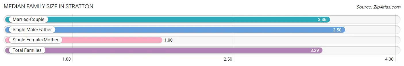 Median Family Size in Stratton