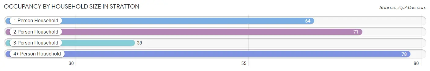 Occupancy by Household Size in Stratton