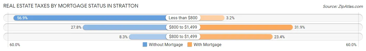 Real Estate Taxes by Mortgage Status in Stratton