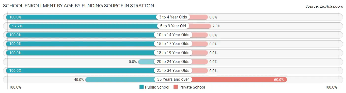 School Enrollment by Age by Funding Source in Stratton