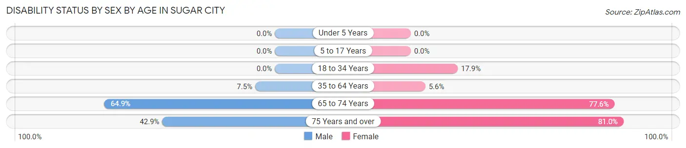 Disability Status by Sex by Age in Sugar City