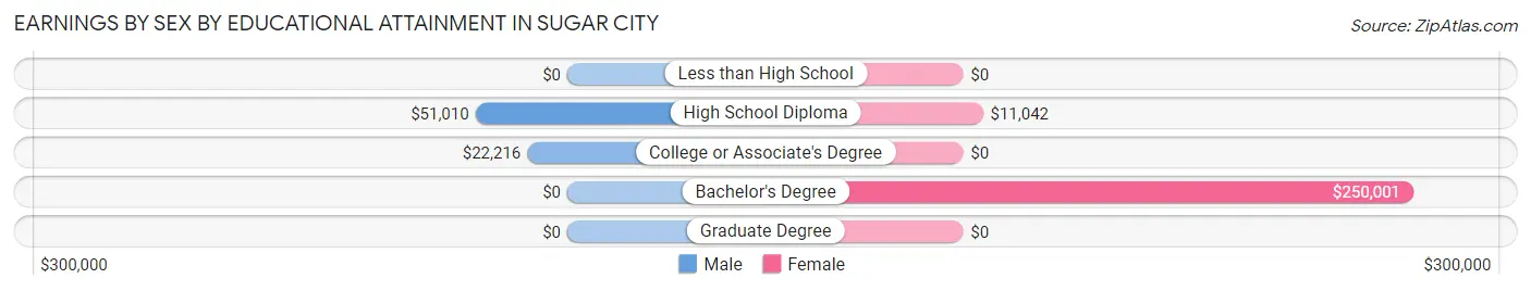 Earnings by Sex by Educational Attainment in Sugar City