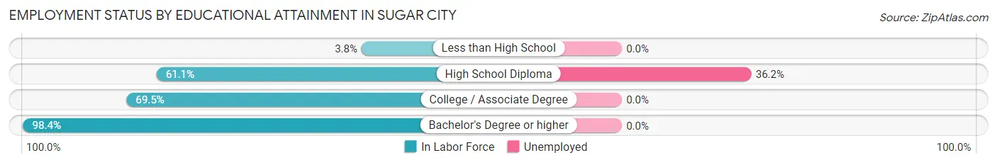 Employment Status by Educational Attainment in Sugar City