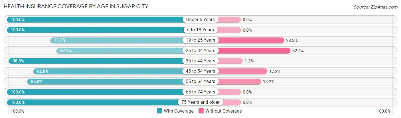 Health Insurance Coverage by Age in Sugar City