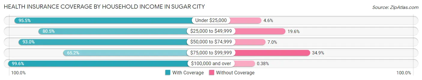 Health Insurance Coverage by Household Income in Sugar City