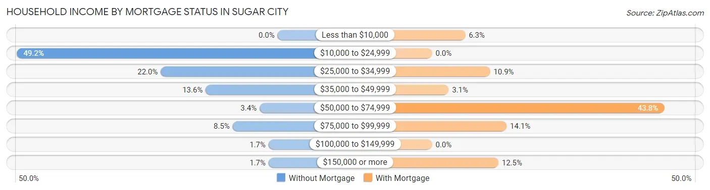 Household Income by Mortgage Status in Sugar City