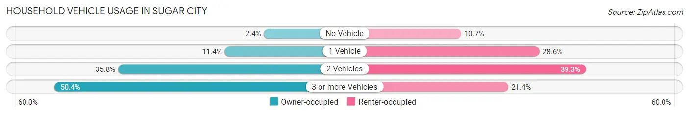 Household Vehicle Usage in Sugar City