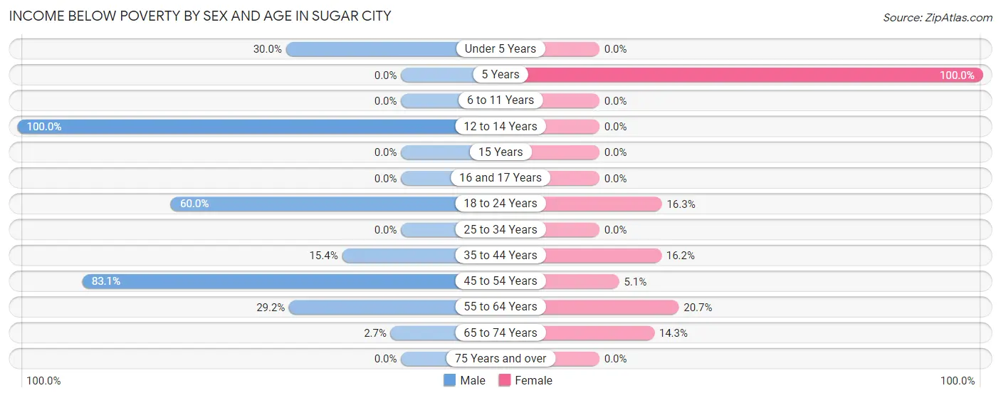Income Below Poverty by Sex and Age in Sugar City