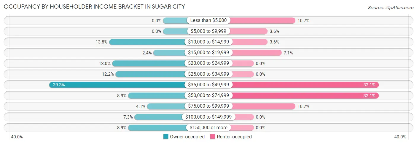 Occupancy by Householder Income Bracket in Sugar City