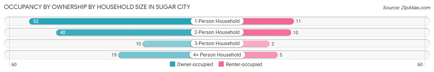 Occupancy by Ownership by Household Size in Sugar City