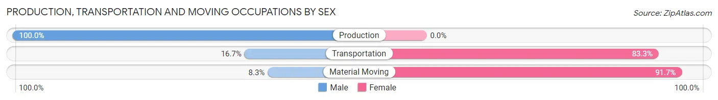Production, Transportation and Moving Occupations by Sex in Sugar City