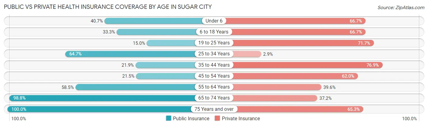 Public vs Private Health Insurance Coverage by Age in Sugar City