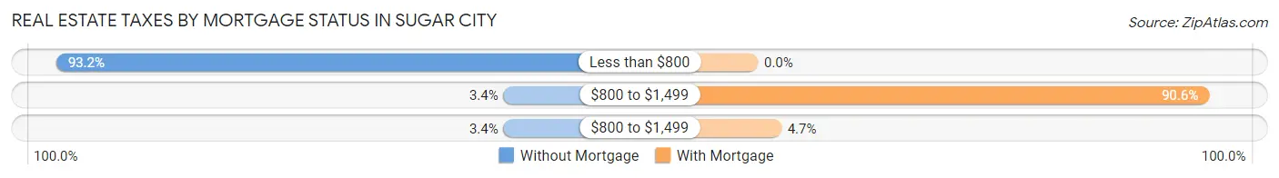 Real Estate Taxes by Mortgage Status in Sugar City