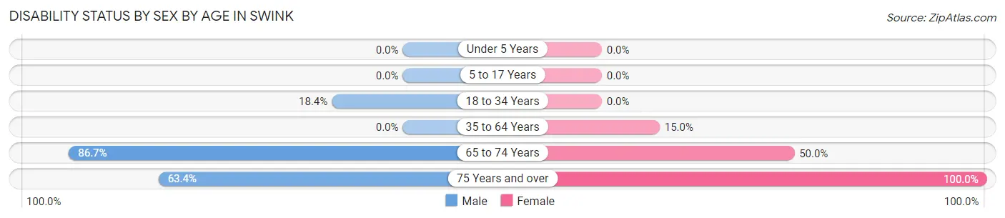 Disability Status by Sex by Age in Swink