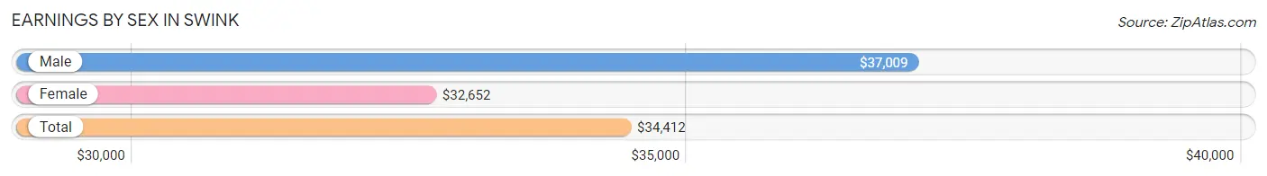 Earnings by Sex in Swink