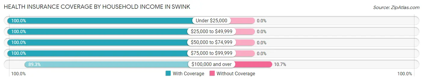 Health Insurance Coverage by Household Income in Swink