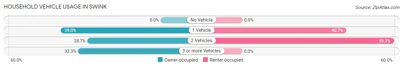 Household Vehicle Usage in Swink