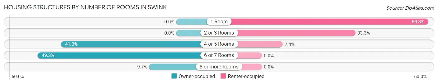 Housing Structures by Number of Rooms in Swink