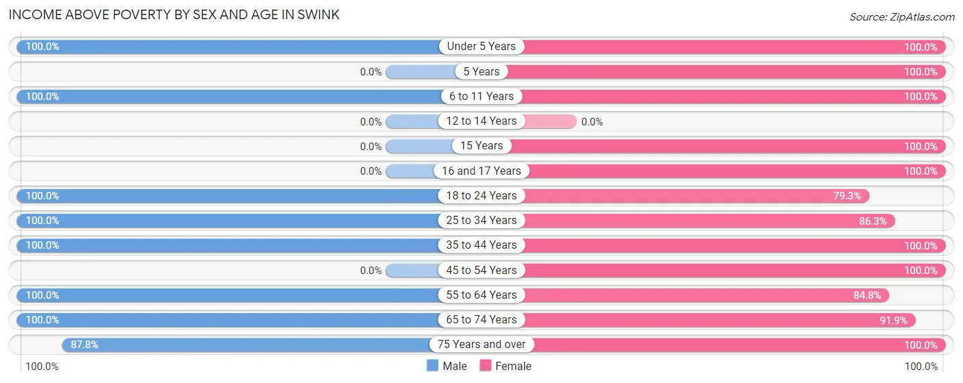 Income Above Poverty by Sex and Age in Swink