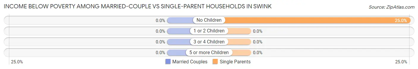 Income Below Poverty Among Married-Couple vs Single-Parent Households in Swink