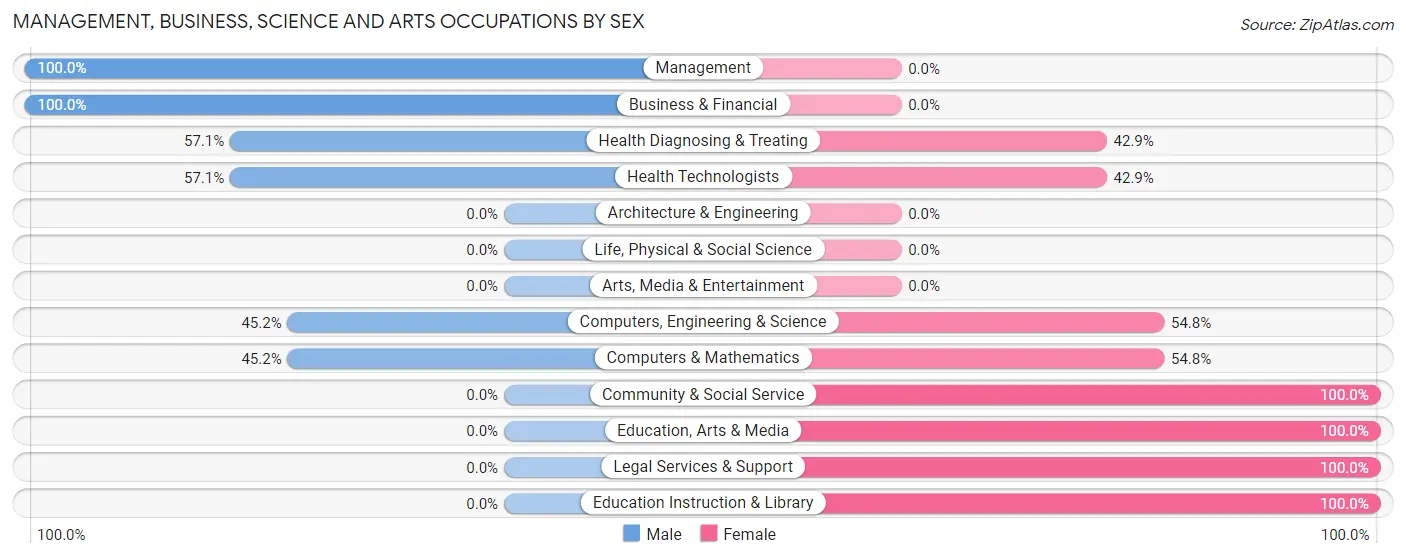 Management, Business, Science and Arts Occupations by Sex in Swink