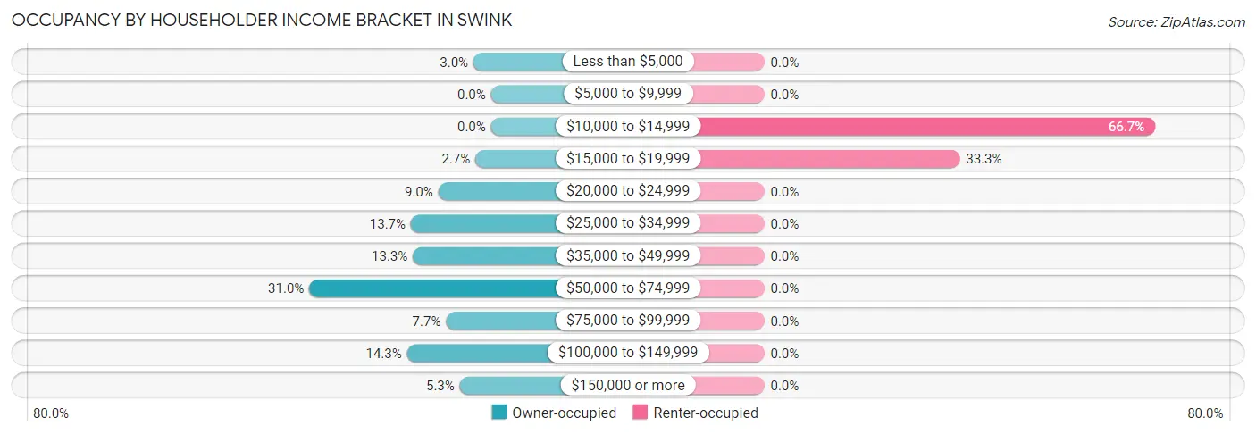 Occupancy by Householder Income Bracket in Swink